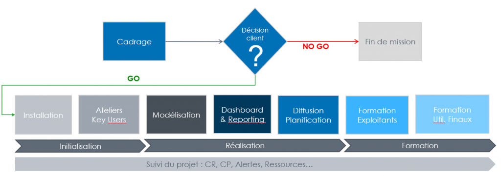 Projet de Business Intelligence