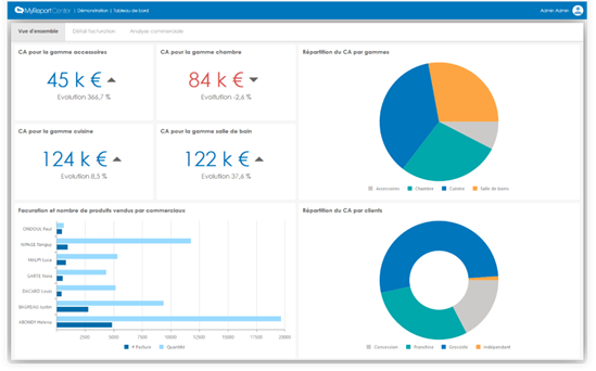 Tableau de bord de pilotage MyReport