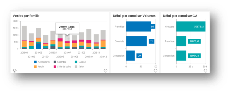 Data visualisation maître détail