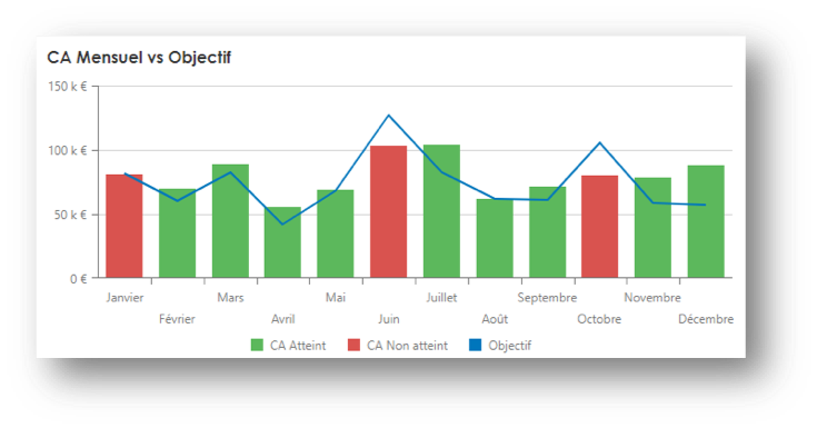 Data visualisation multi report