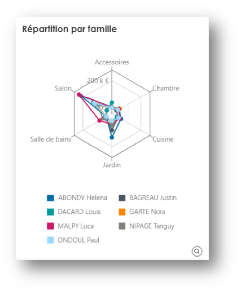 Data visualisation radar