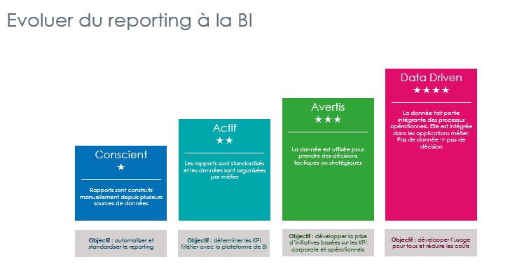 Evoluer du reporting a la BI