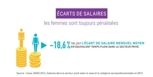 Ecarts de salaires