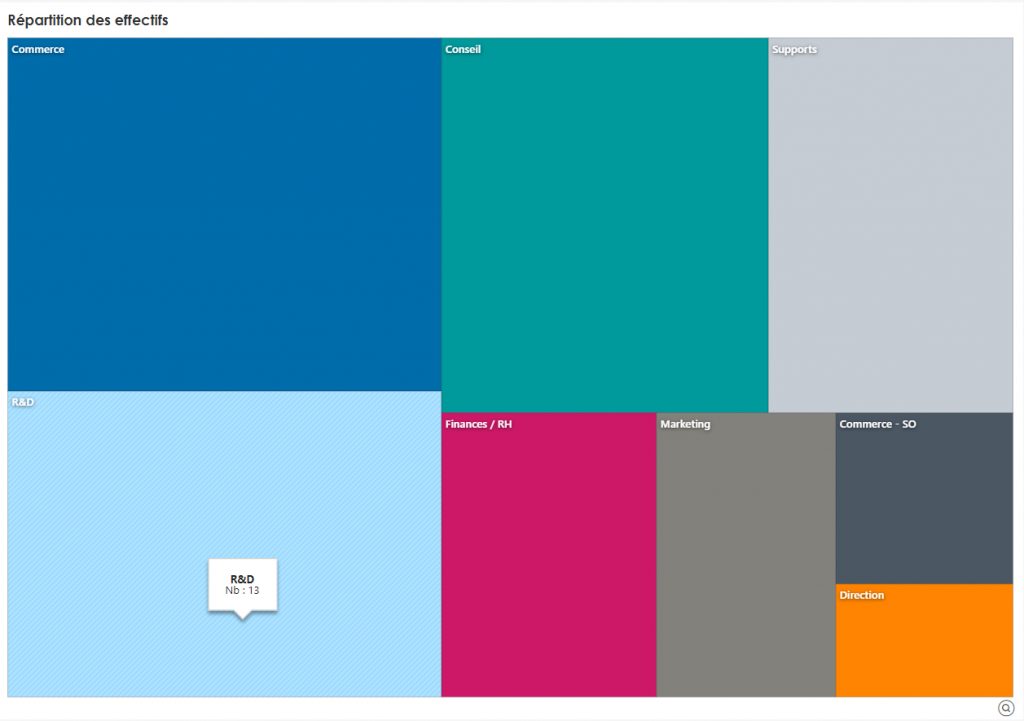 Data visualisation treemap