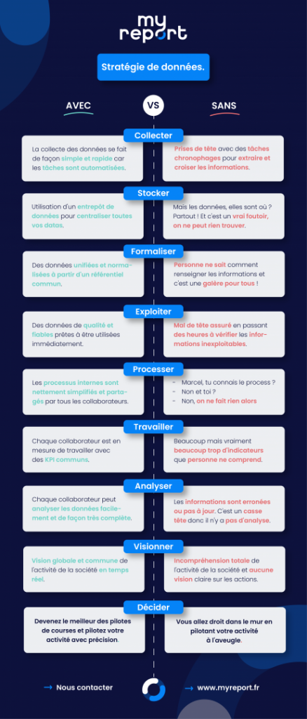 Infographie Stratégie de données - avec VS sans