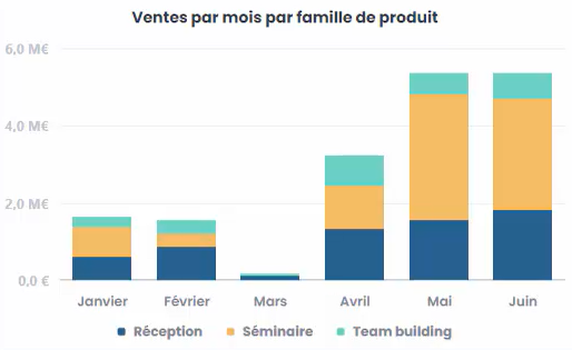 L'histogramme empilé